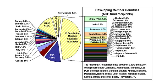 Asian Development Bank Funds Detials