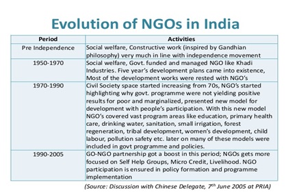 Evolution of NGOs India