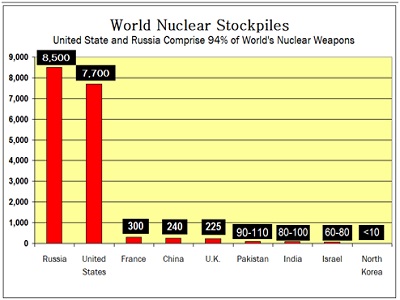 Worl Nuclear Stockpiles