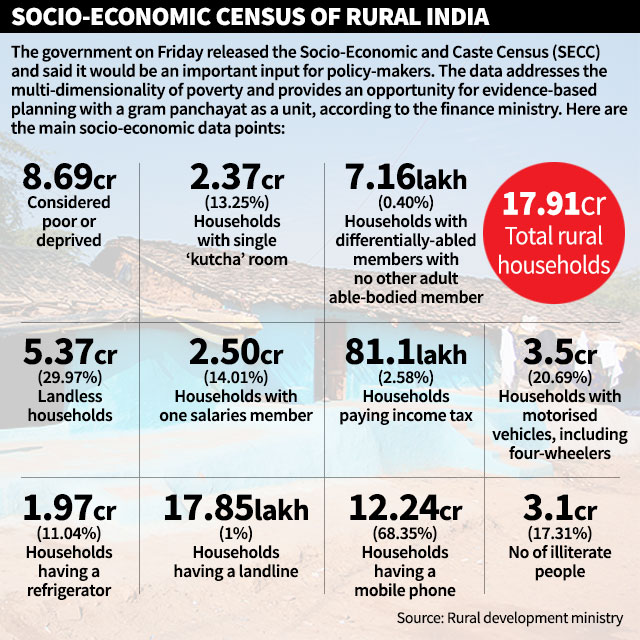 Socio Economic Census of Rural India