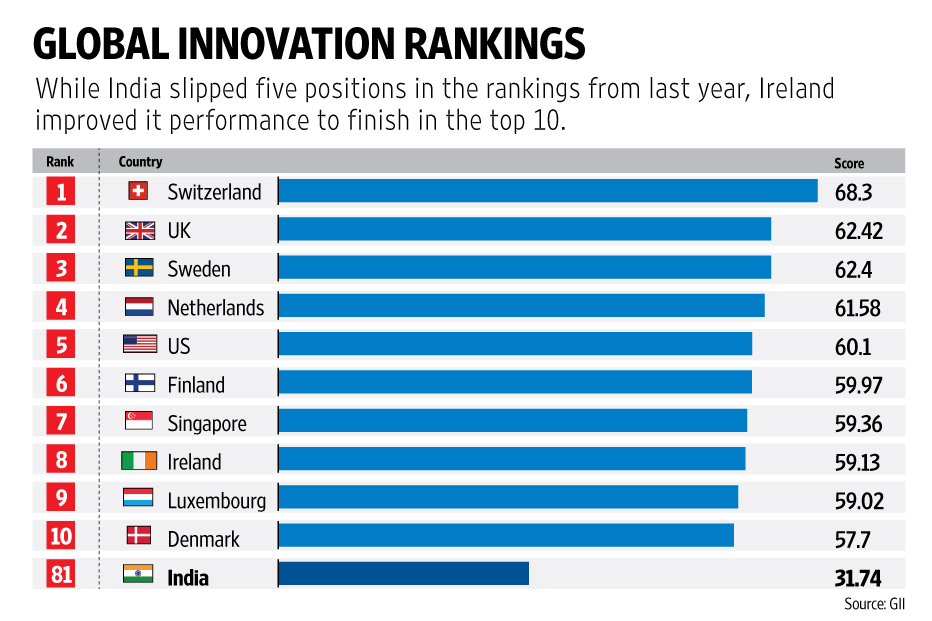 India's ranking slipped to 81st in Global Innovation Index 2015