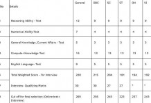 LIC AAO March 2015 Recruitment Exam Question Paper and Cut-off Marks