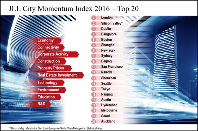 Bengaluru tops in Asia Pacific on commercial realty growth Bengaluru tops in Asia Pacific on commercial realty growth
