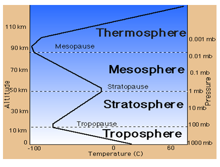Geography: Structure of Atmosphere diagram of the mesosphere 