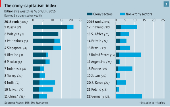 crony-capitalsm-index