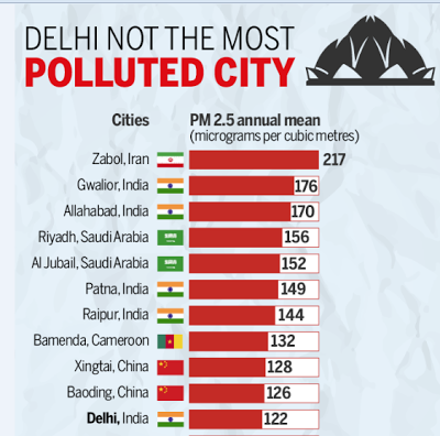 pollution cities