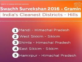 Swachh Survekshan Index