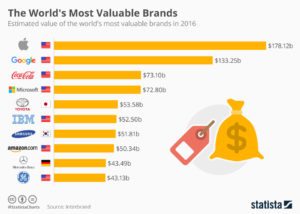 World Best brand Report