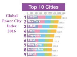 London Tops in the Global Power City Index