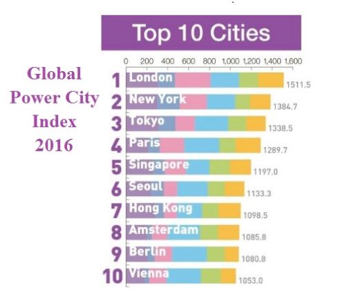 top 25 world cities in the 2010 global cities index