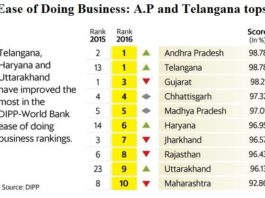 Ease of Doing Business: A.P and Telangana tops
