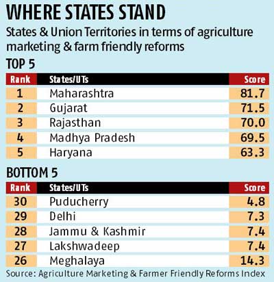 maharashtra-most-farmer-friendly-state-niti-aayog-index NITI Aayog Index