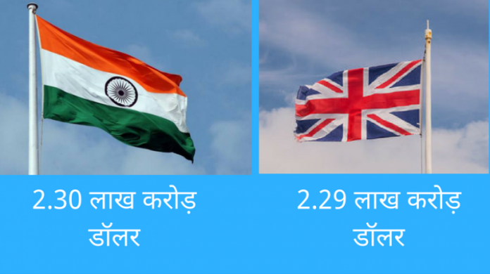 For the first time in nearly 150 years, India's economy surpasses that of United Kingdom Indian Economy