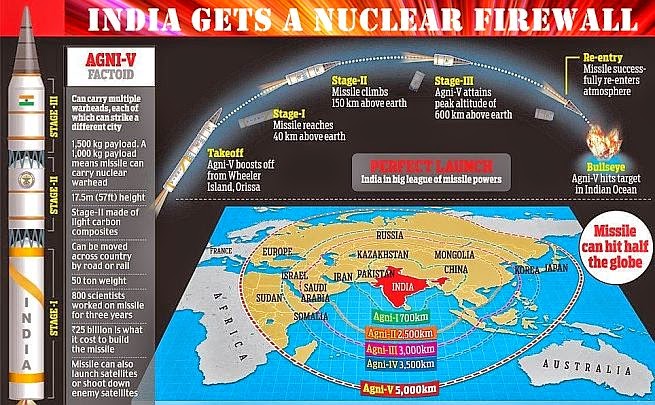 India Successfully Test-Fired ICBM Missile Agni V in Odisha