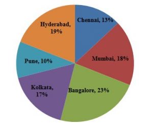 Pie Chart - DI Set 70