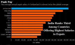 India 3rd among nations offering highest salaries to expats