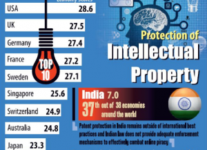 International Intellectual Property Index