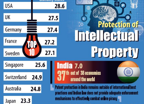 India Ranks 43 Among 45 Nations In International Intellectual Property   International Intellectual Property Index 