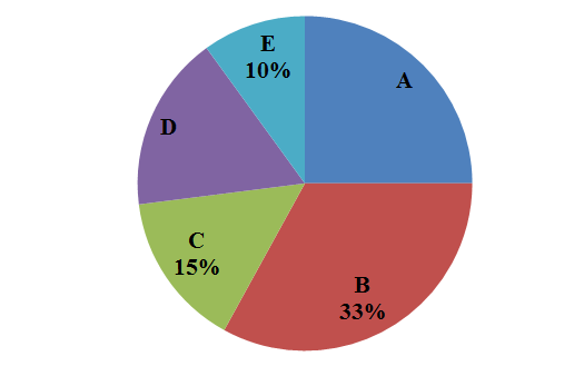 Pie Chart