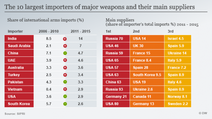 Report Finds India as the World's Largest Arms Importer in the Last Four Years India as the World's Largest Arms Importer i