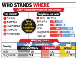 India Ranks 131 in Human Development Index 2016