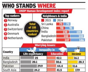 India Ranks 131 in Human Development Index 2016