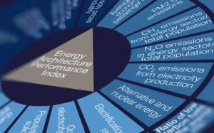 India ranks 87th on energy architecture performance WEF