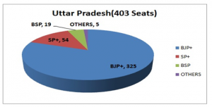 Uttar Pradesh Election