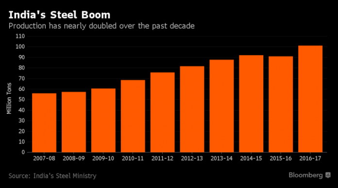 India Nears No.2 Spot as Steel Producer on Record Output