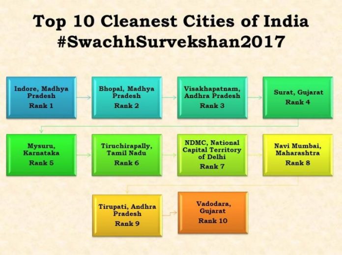 Indore is India cleanest city, UPs Gonda dirtiest Swachh Bharat survey Indore is India’s cleanest city, UP’s Gonda dirtiest: Swachh Bharat survey