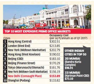 Connaught Place is ninth most expensive office market in world; Mumbai lags