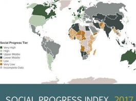 India ranks 93rd out of 128 in Social Progress Index 2017