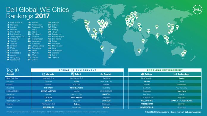 Bengaluru ranks 40 among top 50 cities for women entrepreneurs - Dell