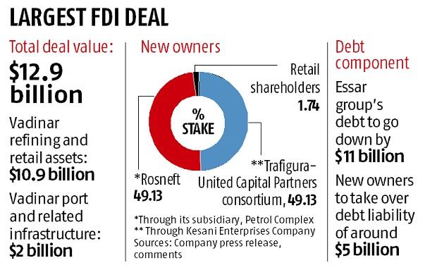 Essar Oil completes sale