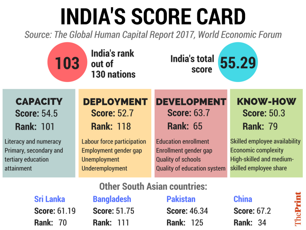 Global Human Capital Index 2017 - India Score Card