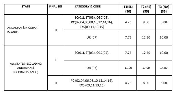sectionwise-cutoff