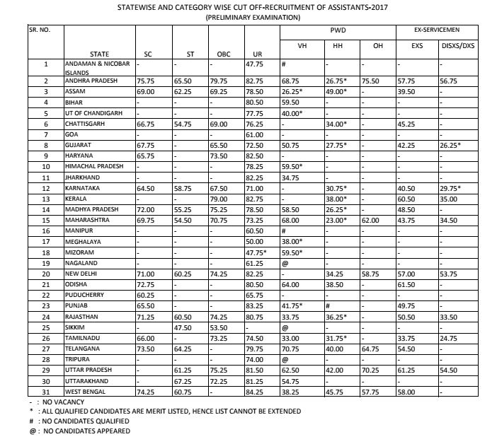 uiicl-cutoff-statewise
