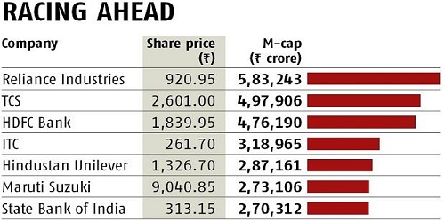 Maruti Suzuki replaces SBI as 6th Most Valuable Indian Company, Reliance tops the list