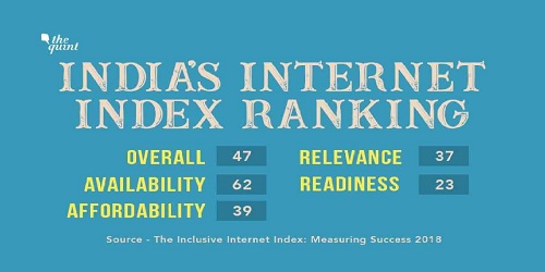 India ranks 47th on Inclusive Internet Index 2018