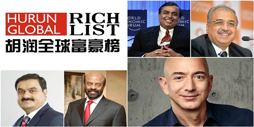 India has the third highest number of billionaires in the world - Hurun Global Rich List