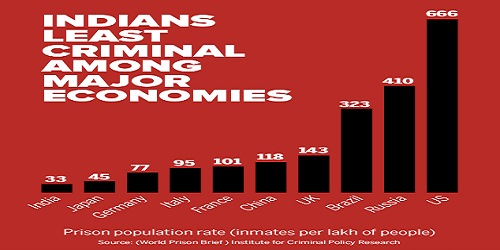 Indians least criminal among world's major economies