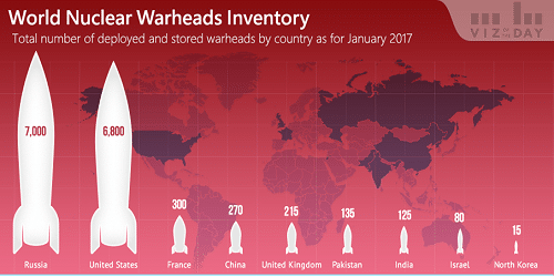 9 nuclear countries have total 14,935 nuclear warheads: SIPRI