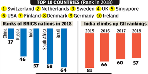 Global Innovation Index (GII): India ranks 57th