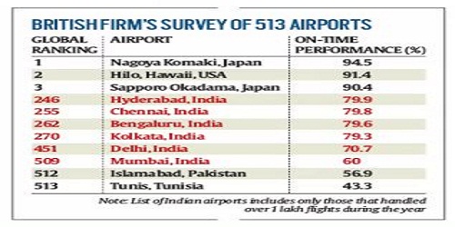 Mumbai Airport Among Least Punctual Airports In The World: Study by OAG