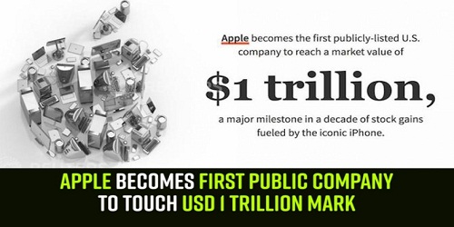 Apple has become the world's first publicly traded company to be valued at USD 1 trillion