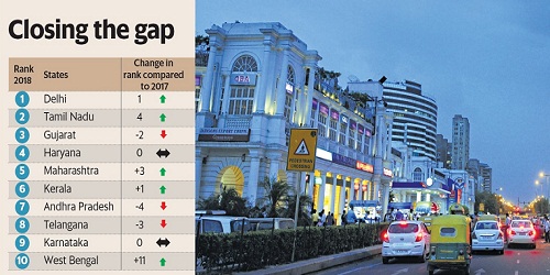 Delhi topped the N-SIPI to be the top 'most investor-friendly' destination list