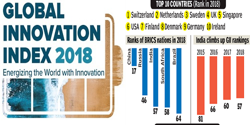 Global Innovation Index, GII- 2018 launched in India