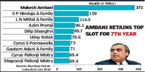Mukesh Ambani retains top spot; 214 new additions: Barclays Hurun India rich list 2018