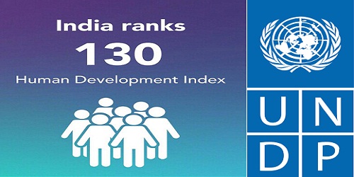 India ranks 130 out of 189 in human development index : UNDP