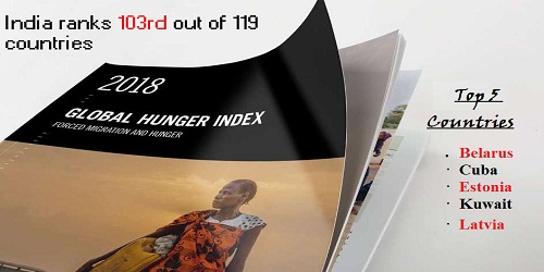 Global Hunger Index 2018: India ranks 103rd out of 119 countries